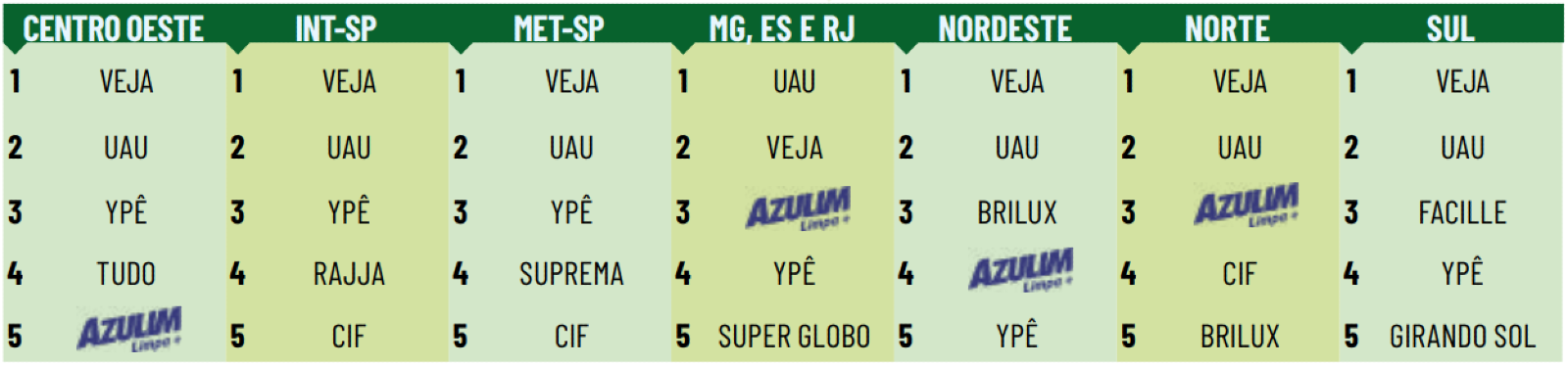 Ranking Azulim rankingazulim